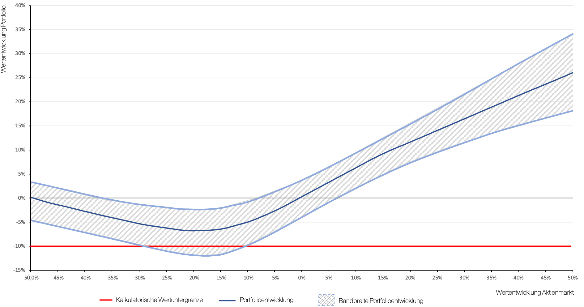 Musterchart wealthframe
